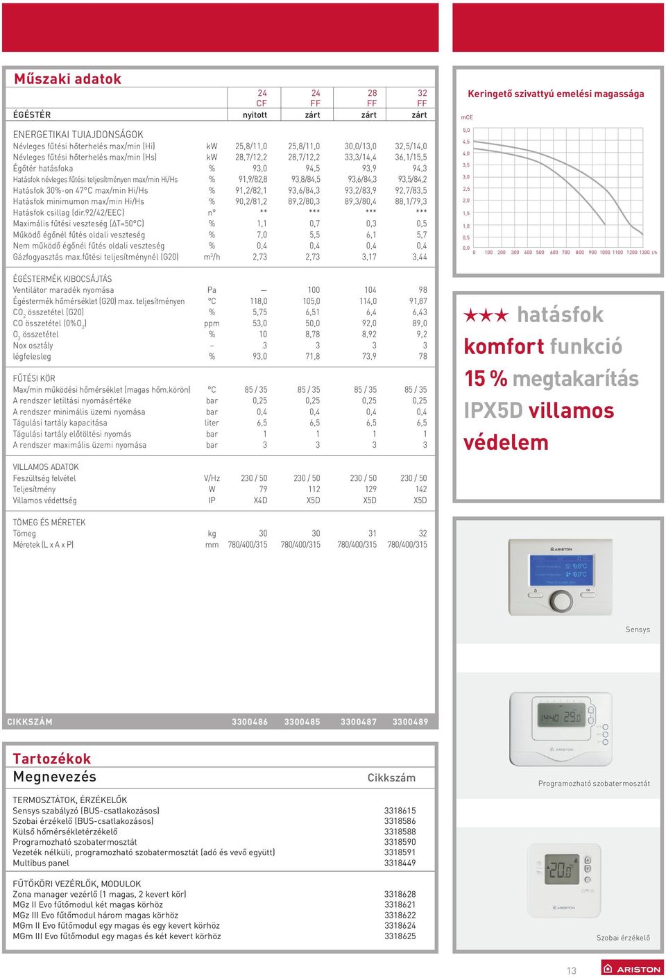 Hi/Hs % 91,9/82,8 93,8/84,5 93,6/84,3 93,5/84,2 Hatásfok 30%-on 47 C max/min Hi/Hs % 91,2/82,1 93,6/84,3 93,2/83,9 92,7/83,5 Hatásfok minimumon max/min Hi/Hs % 90,2/81,2 89,2/80,3 89,3/80,4 88,1/79,3