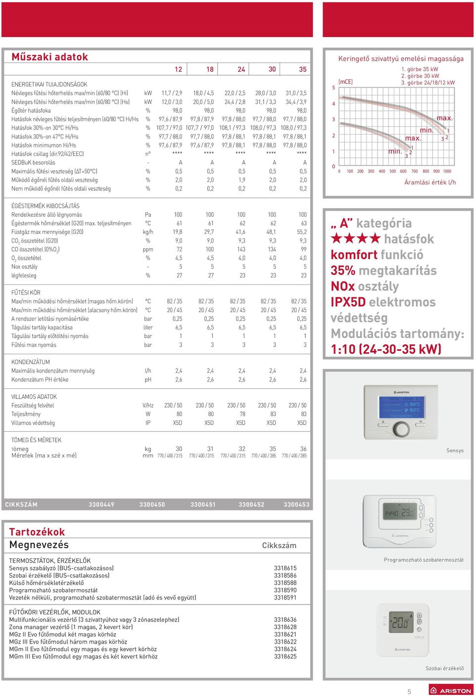 97,8 / 88,0 97,7 / 88,0 97,7 / 88,0 Hatásfok 30%-on 30 C Hi/Hs % 107,7 / 97,0 107,7 / 97,0 108,1 / 97,3 108,0 / 97,3 108,0 / 97,3 Hatásfok 30%-on 47 C Hi/Hs % 97,7 / 88,0 97,7 / 88,0 97,8 / 88,1 97,8