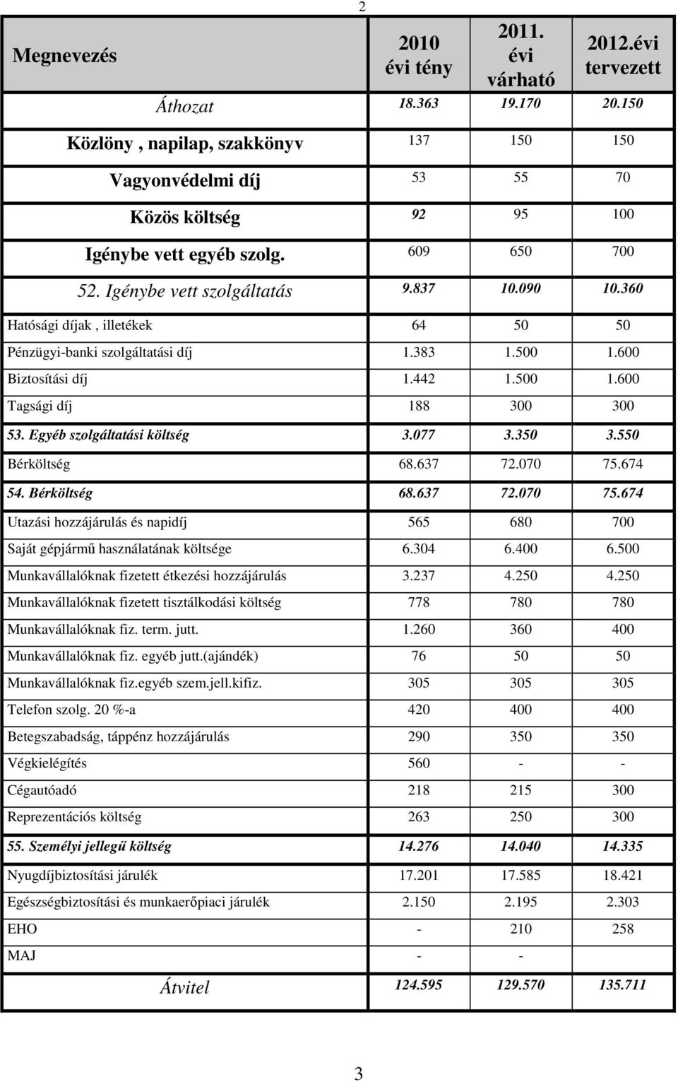 360 Hatósági díjak, illetékek 64 50 50 Pénzügyi-banki szolgáltatási díj 1.383 1.500 1.600 Biztosítási díj 1.442 1.500 1.600 Tagsági díj 188 300 300 53. Egyéb szolgáltatási költség 3.077 3.350 3.