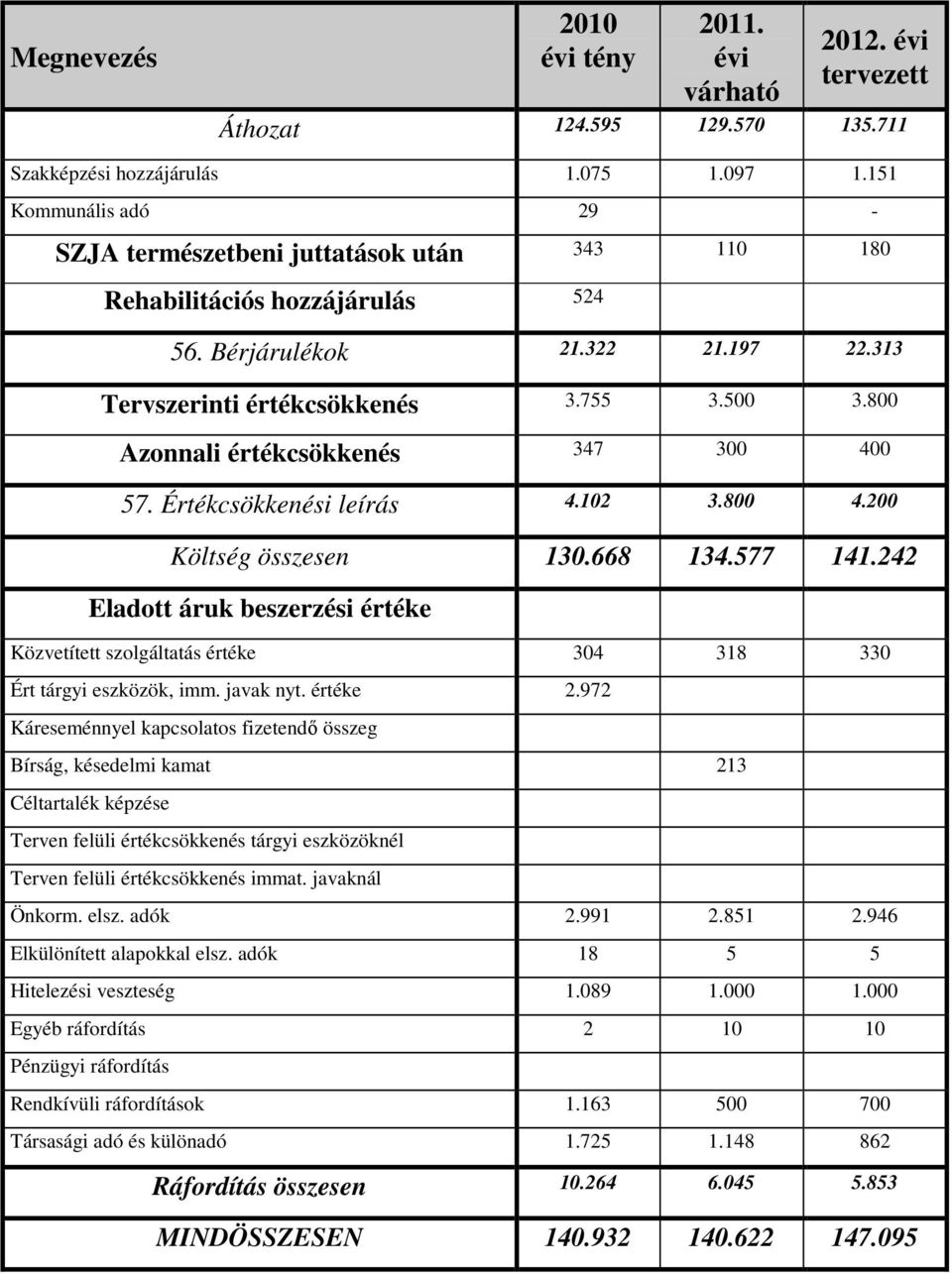 800 Azonnali értékcsökkenés 347 300 400 57. Értékcsökkenési leírás 4.102 3.800 4.200 Költség összesen 130.668 134.577 141.