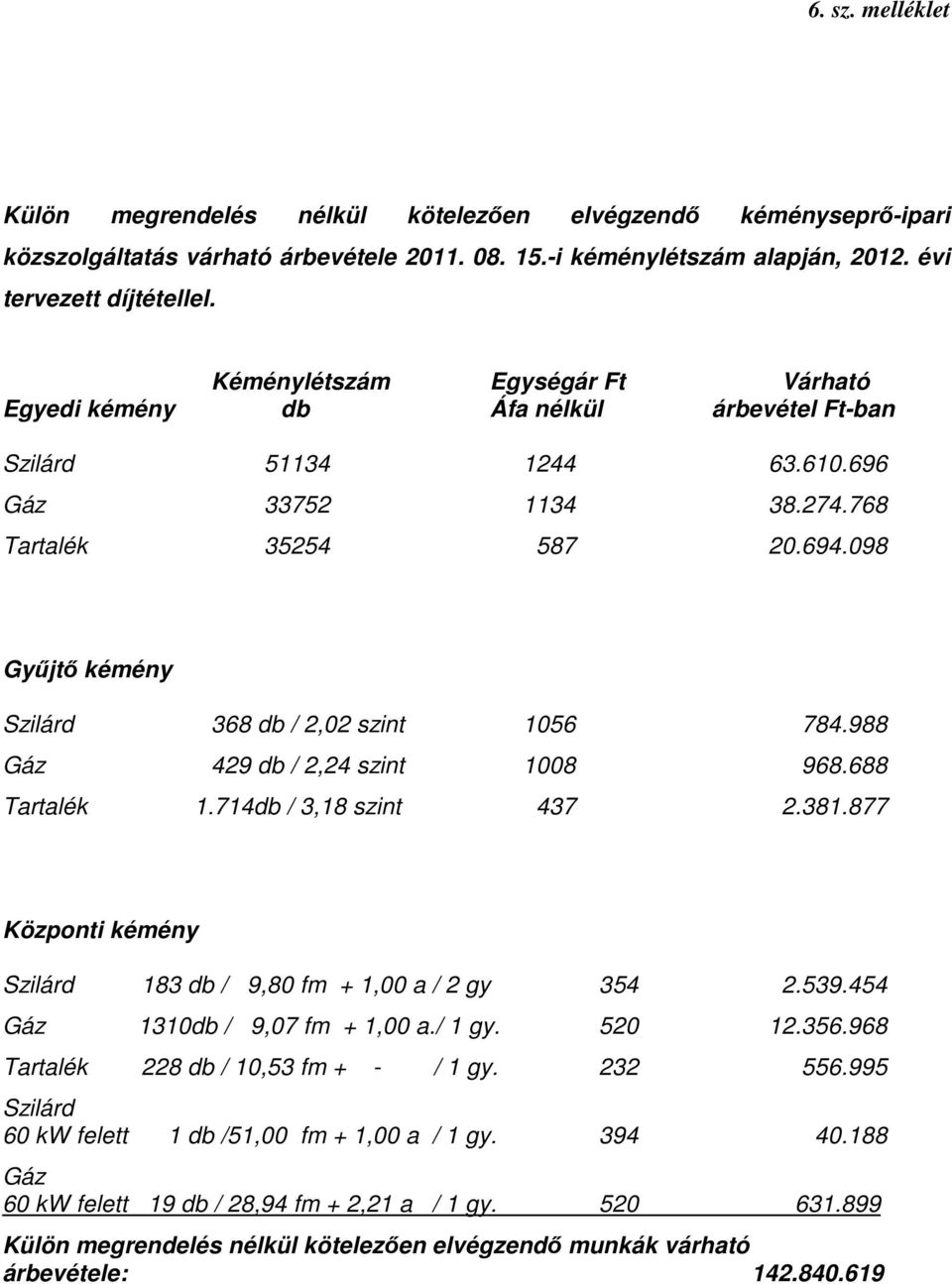 098 Győjtı kémény Szilárd 368 db / 2,02 szint 1056 784.988 Gáz 429 db / 2,24 szint 1008 968.688 Tartalék 1.714db / 3,18 szint 437 2.381.