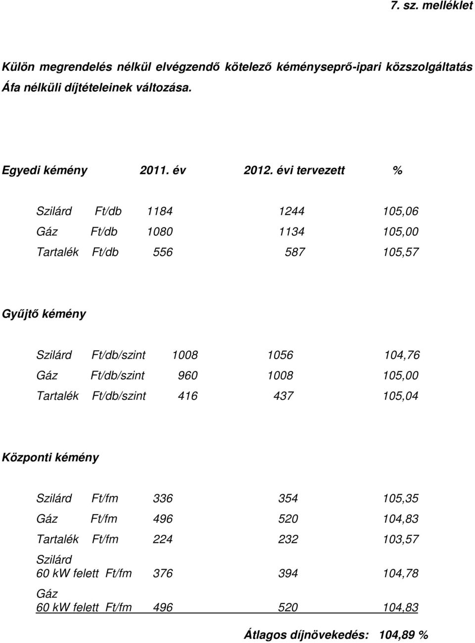 évi tervezett % Szilárd Ft/db 1184 1244 105,06 Gáz Ft/db 1080 1134 105,00 Tartalék Ft/db 556 587 105,57 Győjtı kémény Szilárd Ft/db/szint 1008 1056
