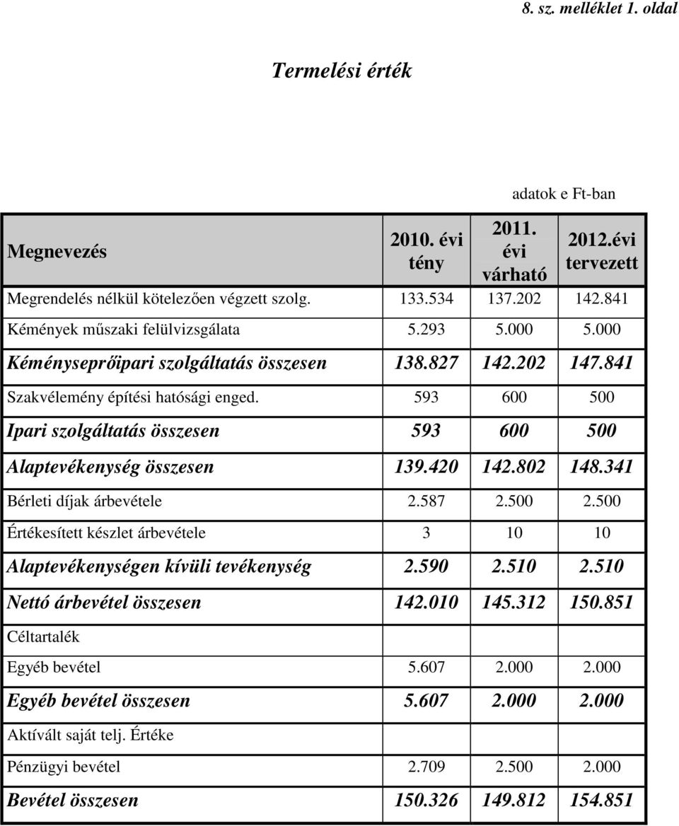 593 600 500 Ipari szolgáltatás összesen 593 600 500 Alaptevékenység összesen 139.420 142.802 148.341 Bérleti díjak árbevétele 2.587 2.500 2.