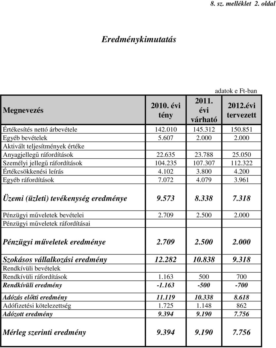 200 Egyéb ráfordítások 7.072 4.079 3.961 Üzemi (üzleti) tevékenység eredménye 9.573 8.338 7.318 Pénzügyi mőveletek bevételei 2.709 2.500 2.