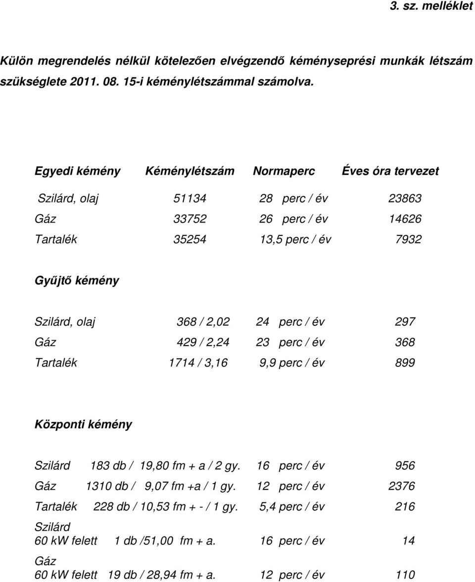 Szilárd, olaj 368 / 2,02 24 perc / év 297 Gáz 429 / 2,24 23 perc / év 368 Tartalék 1714 / 3,16 9,9 perc / év 899 Központi kémény Szilárd 183 db / 19,80 fm + a / 2 gy.