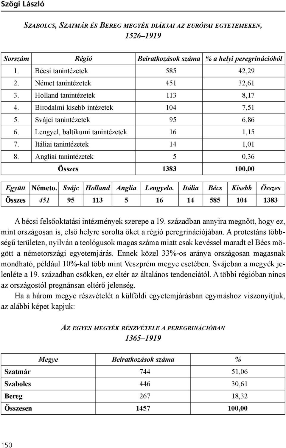 Itáliai tanintézetek 14 1,01 8. Angliai tanintézetek 5 0,36 Összes 1383 100,00 Együtt Németo. Svájc Holland Anglia Lengyelo.