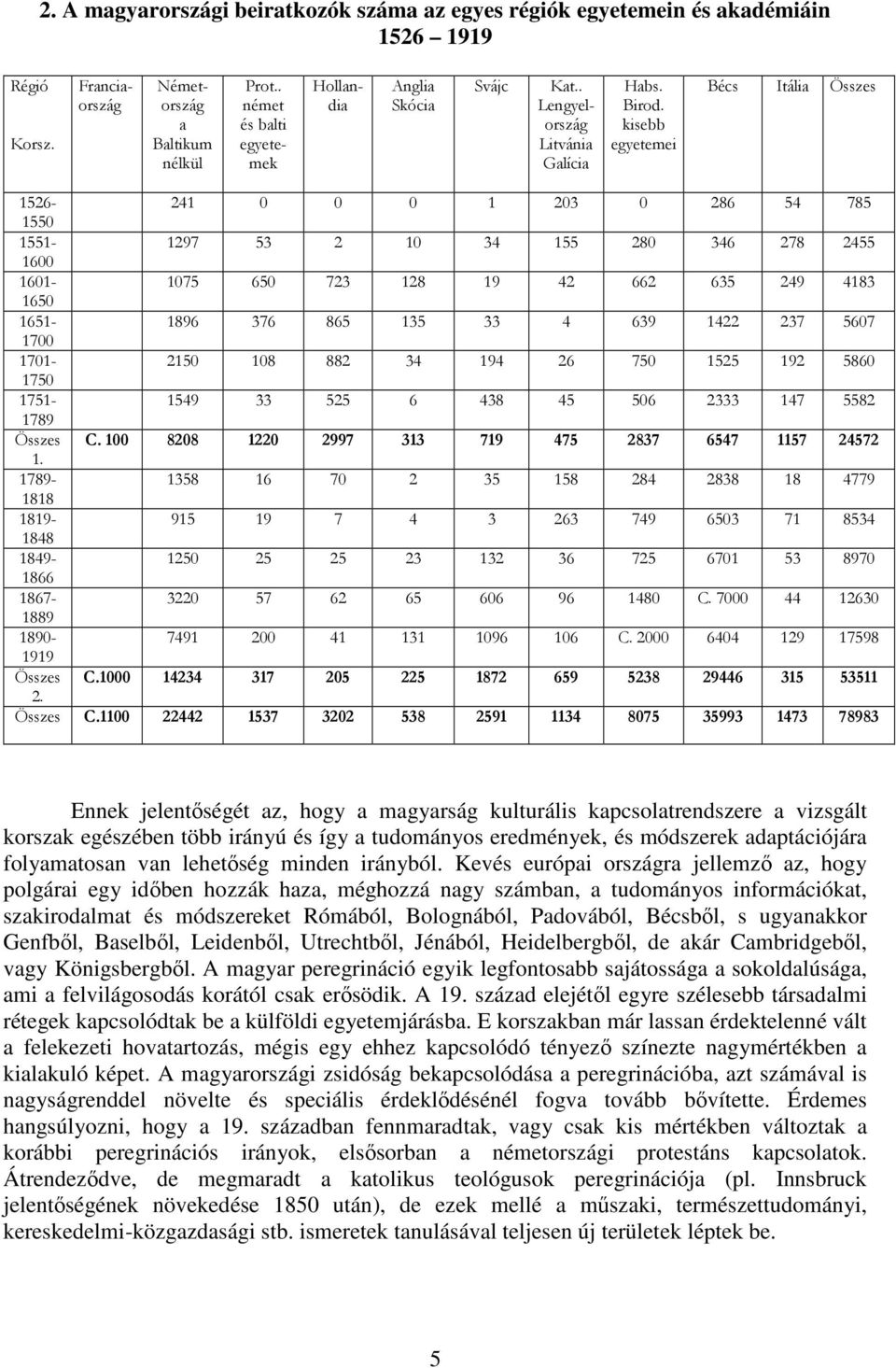 kisebb egyetemei Bécs Itália Összes 1526-241 0 0 0 1 203 0 286 54 785 1550 1551-1297 53 2 10 34 155 280 346 278 2455 1600 1601-1075 650 723 128 19 42 662 635 249 4183 1650 1651-1896 376 865 135 33 4