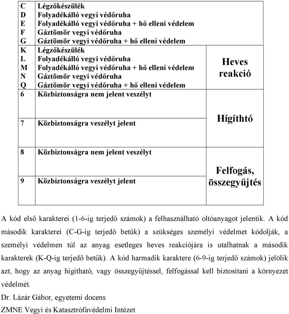 Közbiztonságra veszélyt jelent Hígíthtó 8 Közbiztonságra nem jelent veszélyt 9 Közbiztonságra veszélyt jelent Felfogás, összegyűjtés A kód első karakterei (1-6-ig terjedő számok) a felhasználható