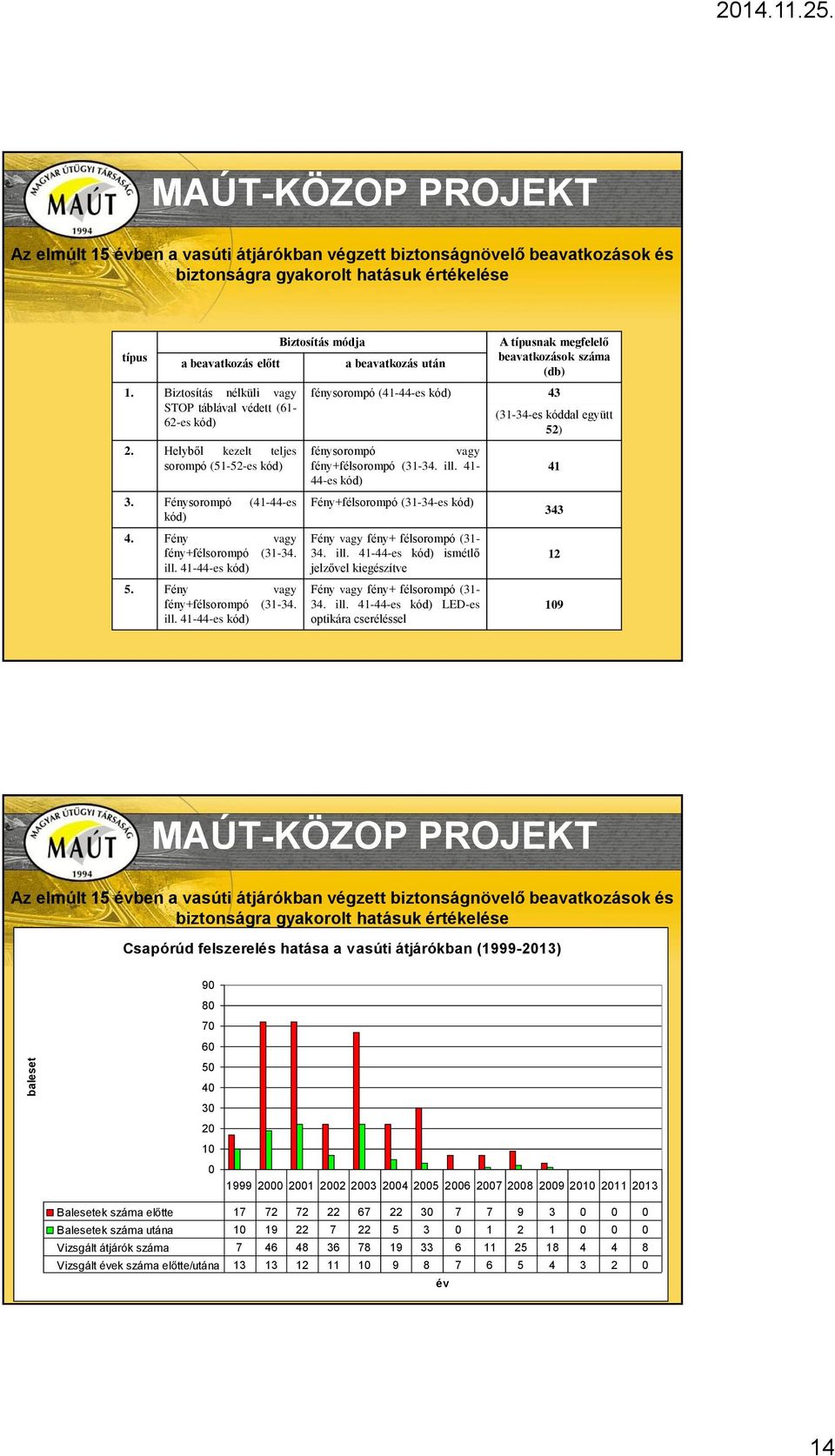 41-44-es kód) 5.  41-44-es kód) Biztosítás módja a beavatkozás után A típusnak megfelelő beavatkozások száma (db) fénysorompó (41-44-es kód) 43 fénysorompó vagy fény+félsorompó (31-34. ill.