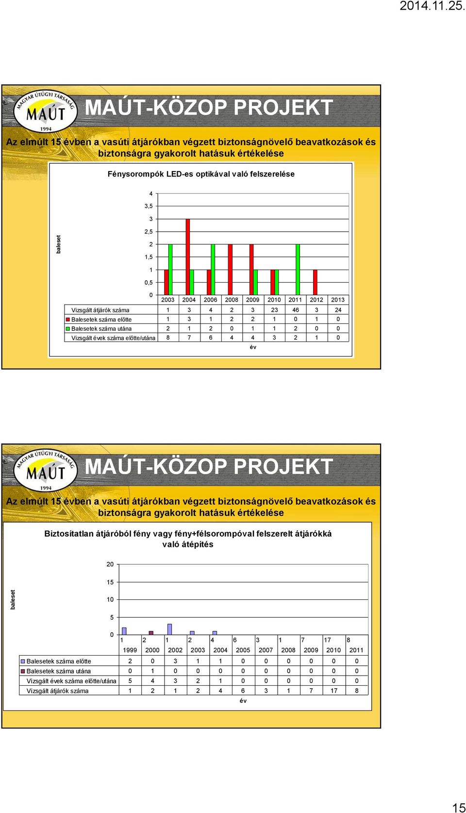 fény+félsorompóval felszerelt átjárókká való átépítés 20 15 baleset 10 5 0 1 2 1 2 4 6 3 1 7 17 8 1999 2000 2002 2003 2004 2005 2007 2008 2009 2010 2011 Balesetek száma