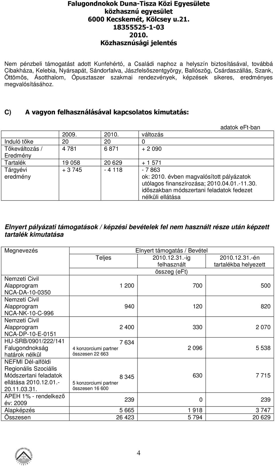 változás Induló tőke 20 20 0 Tőkeváltozás / 4 781 6 871 + 2 090 Eredmény Tartalék 19 058 20 629 + 1 571 Tárgyévi eredmény + 3 745-4 118-7 863 ok: évben magvalósított pályázatok utólagos