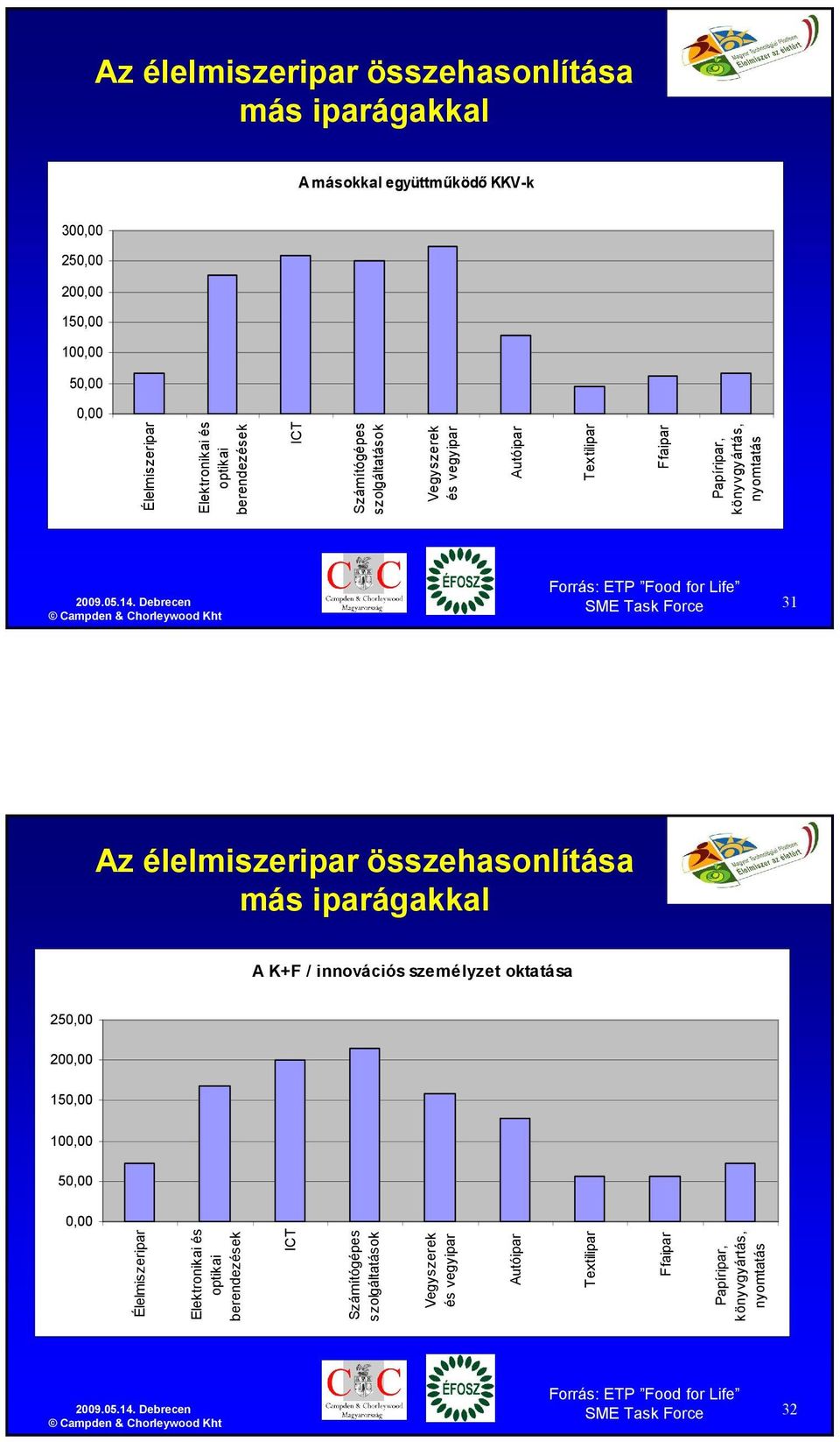 Force 31 Az élelmiszeripar összehasonlítása más iparágakkal A K+F / innovációs személyzet oktatása 250,00 200,00 150,00 100,00 50,00 0,00 Élelmiszeripar Elektronikai és