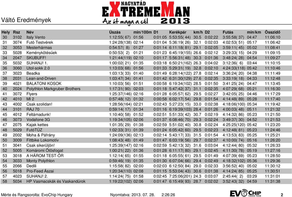 1 0:02:05 3:59:11( 45) 05:02 11:08:41 33 5028 Keménykötésűek 0:50:53( 2) 01:21 0:01:23 6:45:19(155) 26.6 0:02:12 3:29:33( 15) 04:29 11:09:15 34 2047 SKUBUFF!