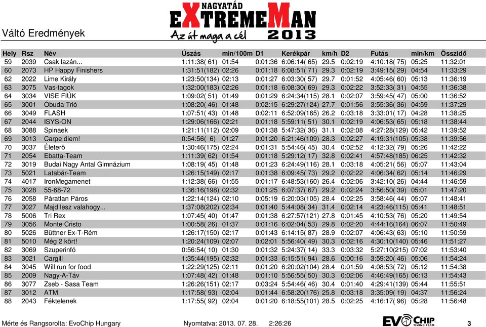 3 0:02:22 3:52:33( 31) 04:55 11:36:38 64 3034 VISE FIÚK 1:09:02( 51) 01:49 0:01:29 6:24:34(115) 28.1 0:02:07 3:59:45( 47) 05:00 11:36:52 65 3001 Óbuda Trió 1:08:20( 46) 01:48 0:02:15 6:29:27(124) 27.