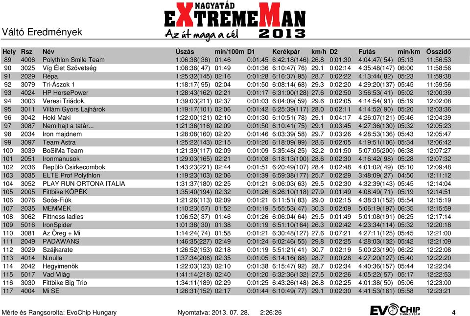 3 0:02:20 4:29:20(137) 05:45 11:59:56 93 4024 HP HorsePower 1:28:43(162) 02:21 0:01:17 6:31:00(128) 27.