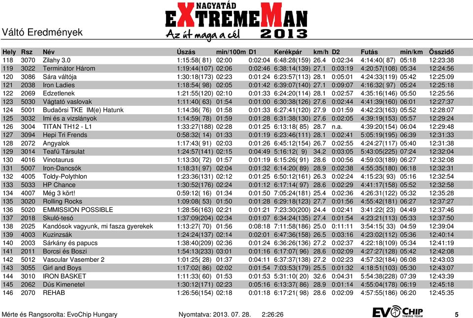 1 0:05:01 4:24:33(119) 05:42 12:25:09 121 2038 Iron Ladies 1:18:54( 98) 02:05 0:01:42 6:39:07(140) 27.