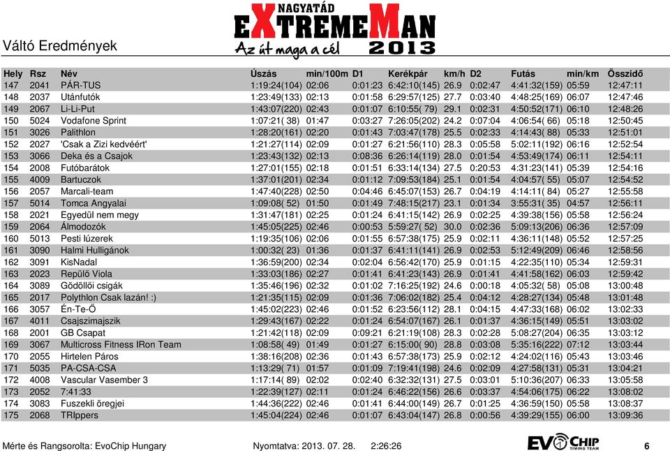 1 0:02:31 4:50:52(171) 06:10 12:48:26 150 5024 Vodafone Sprint 1:07:21( 38) 01:47 0:03:27 7:26:05(202) 24.