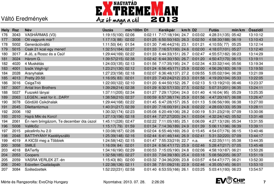 1:32:51(184) 02:27 0:01:33 7:16:57(193) 24.6 0:02:00 4:18:07(101) 05:27 13:12:40 180 3017 A Jó, a Rossz és a Csúf 1:29:44(169) 02:22 0:01:33 6:44:33(151) 26.