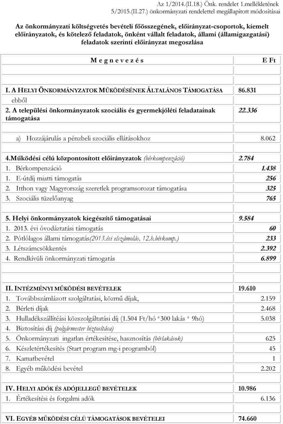 szerinti előirányzat megoszlása M e g n e v e z é s E Ft I. A HELYI ÖNKORMÁNYZATOK MŰKÖDÉSÉNEK ÁLTALÁNOS TÁMOGATÁSA 86.831 ebből 2.