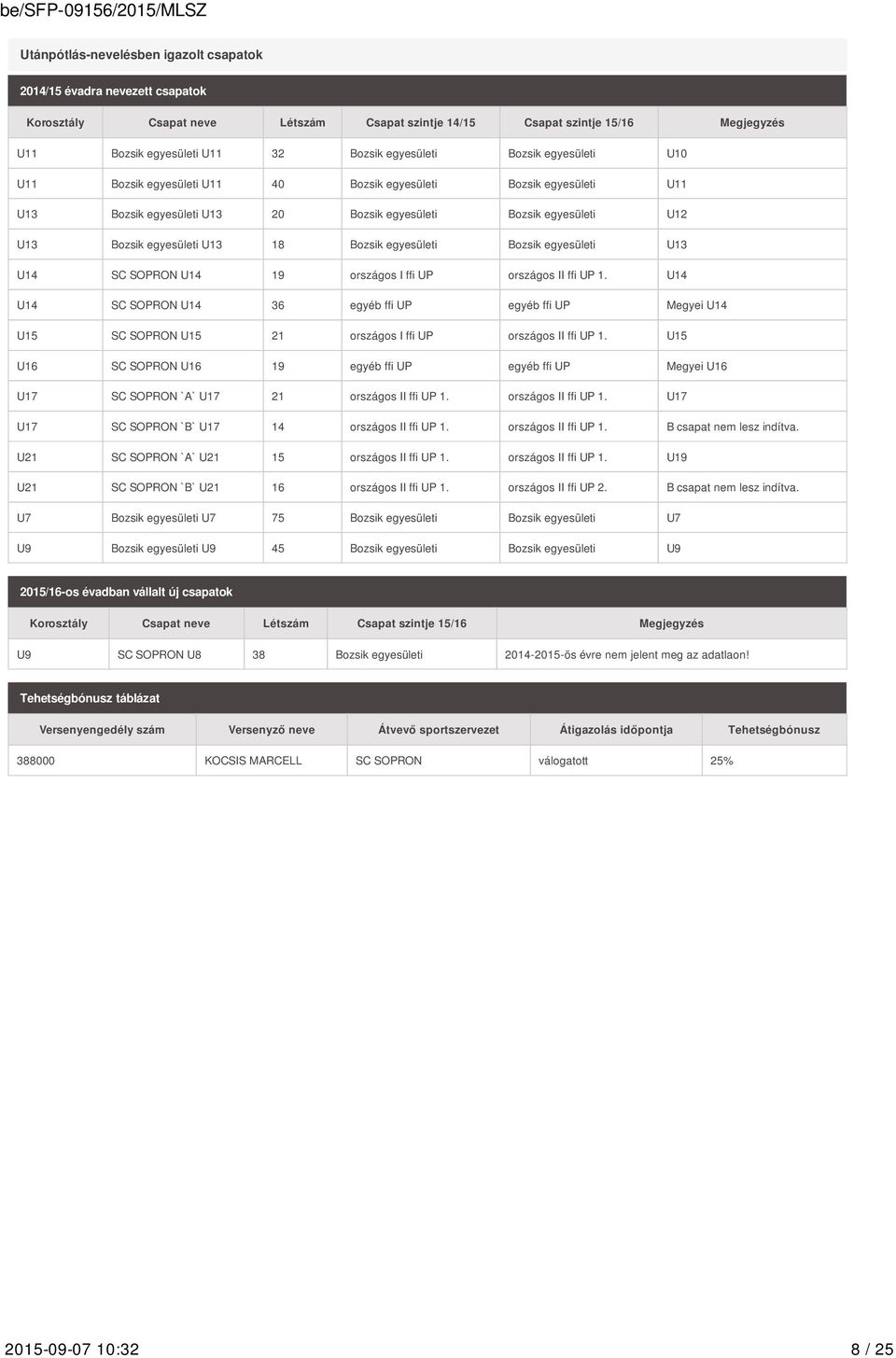 Bozsik egyesületi Bozsik egyesületi U13 U14 SC SOPRON U14 19 országos I ffi UP országos II ffi UP 1.