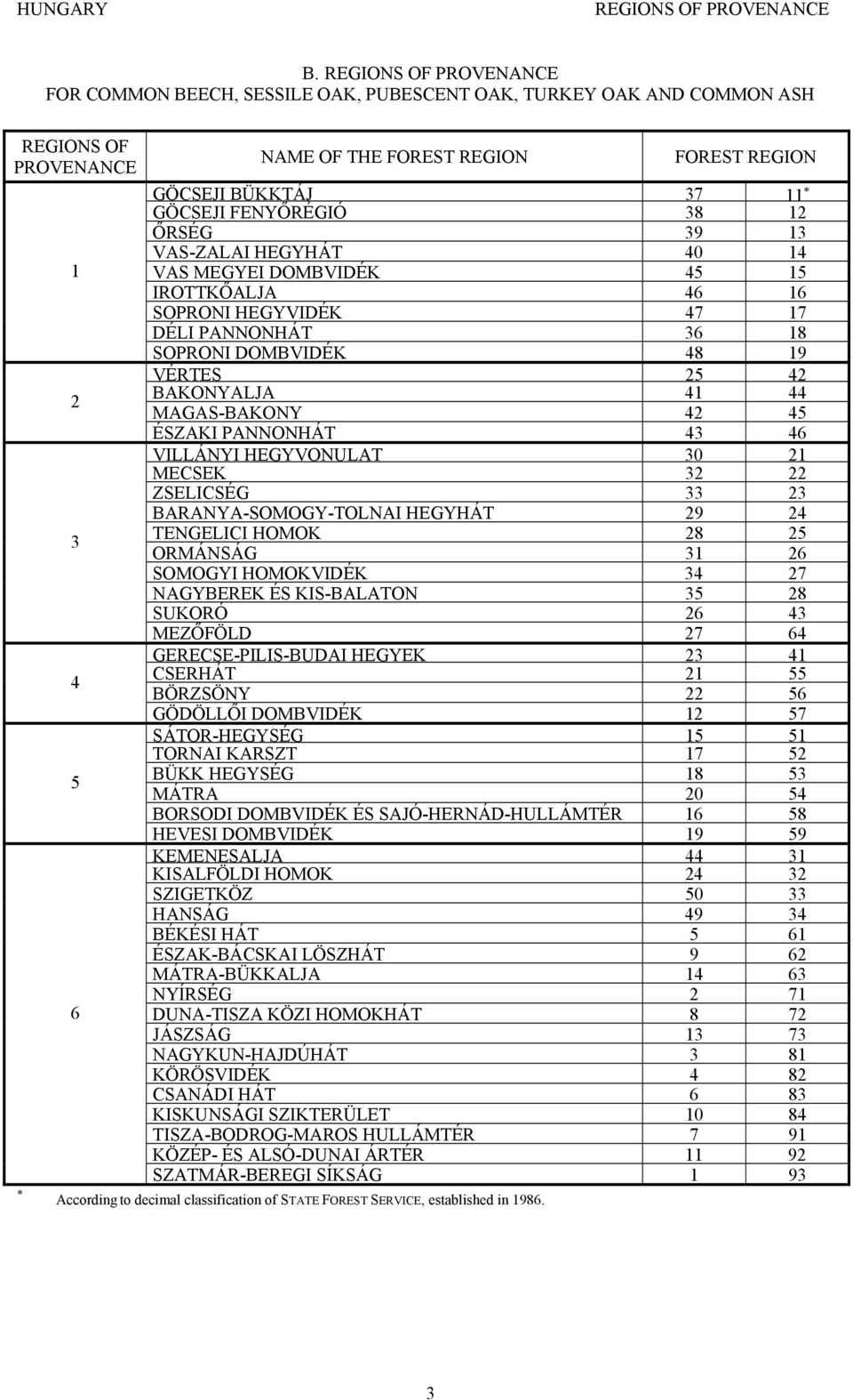 BARANYA-SOMOGY-TOLNAI HEGYHÁT 9 TENGELICI HOMOK 8 5 ORMÁNSÁG 6 SOMOGYI HOMOKVIDÉK 7 NAGYBEREK ÉS KIS-BALATON 5 8 SUKORÓ 6 MEZŐFÖLD 7 6 GERECSE-PILIS-BUDAI HEGYEK CSERHÁT 55 BÖRZSÖNY 56 GÖDÖLLŐI