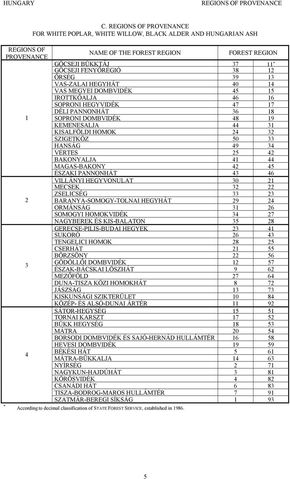 IROTTKŐALJA 6 6 SOPRONI HEGYVIDÉK 7 7 DÉLI PANNONHÁT 6 8 SOPRONI DOMBVIDÉK 8 9 KEMENESALJA KISALFÖLDI HOMOK SZIGETKÖZ 50 HANSÁG 9 VÉRTES 5 BAKONYALJA MAGAS-BAKONY 5 ÉSZAKI PANNONHÁT 6 VILLÁNYI