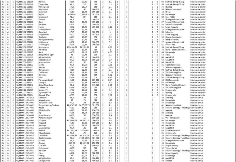 0,9 1 1 2 5 59 Hevesi-Dombvidék Fraxinus excelsior HU fex 1 HU/FREX-12-631103 Csörötnek 46,57 16,22 150-350 2 0,1 1 1 2 1 13 Őrség Fraxinus excelsior HU fex 1 HU/FREX-12-631105 Nyírád 47-47,01