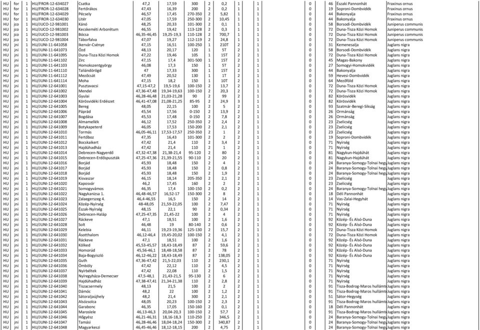 1 HU/JUCO-12-981001 Kánó 48,25 20,33 101-300 2 0,1 1 1 0 58 Borsodi-Dombvidék Juniperus communis HU jco 1 HU/JUCO-12-981002 Kecskeméti Arborétum 46,55 19,42 113-128 2 0,3 1 1 0 72 Duna-Tisza Közi