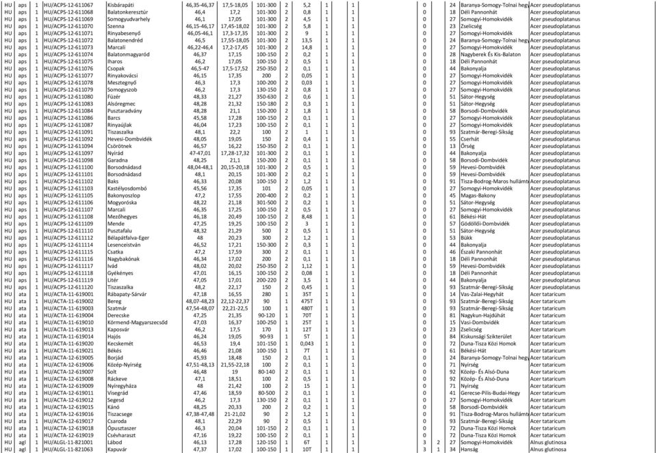 46,15-46,17 17,45-18,02 101-300 2 5,8 1 1 0 23 Zselicség Acer pseudoplatanus HU aps 1 HU/ACPS-12-611071 Rinyabesenyő 46,05-46,1 17,3-17,35 101-300 2 9 1 1 0 27 Somogyi-Homokvidék Acer pseudoplatanus