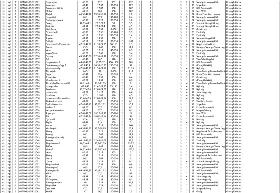 glutinosa HU agl 1 HU/ALGL-12-821002 Törtel 46,56-47,12 19,35-19,57 101-150 2 2,8 1 1 3 3 72 Duna-Tisza Közi Homok Alnus glutinosa HU agl 1 HU/ALGL-12-821003 Nagyatádi 46,1 17,2 150-200 2 0,4 1 1 3 2