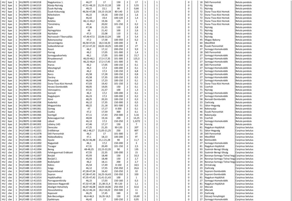 Észak-Nyírség 48,15 22,1 90 2 0,66 1 1 0 71 Nyírség Betula pendula HU bpe 1 HU/BEPE-12-841021 Észak-Kiskunság 46,56-47,06 19,15-19,18 80-140 2 2,25 1 1 0 72 Duna-Tisza Közi Homok Betula pendula HU