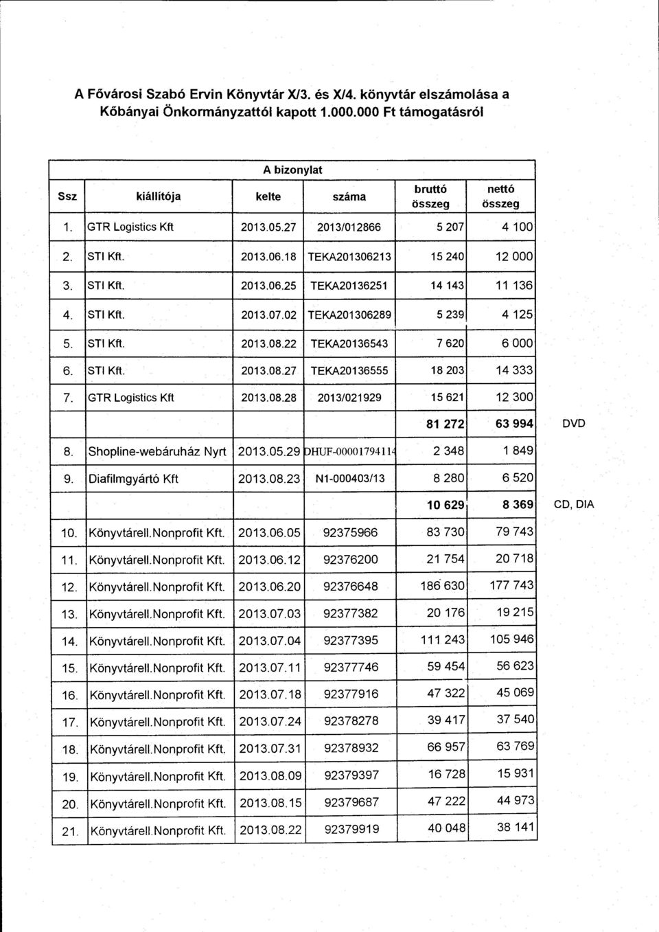 STI Kft. 2013.08.22 TEKA20136543 7 620 6 OOO 6. STI Kft. 2013.08.27 TEKA20136555 18 203 14 333 7. GTR Logistics Kft 2013.08.28 2013/021929 15 621 12 300 81 272 63 994 DVD 8.
