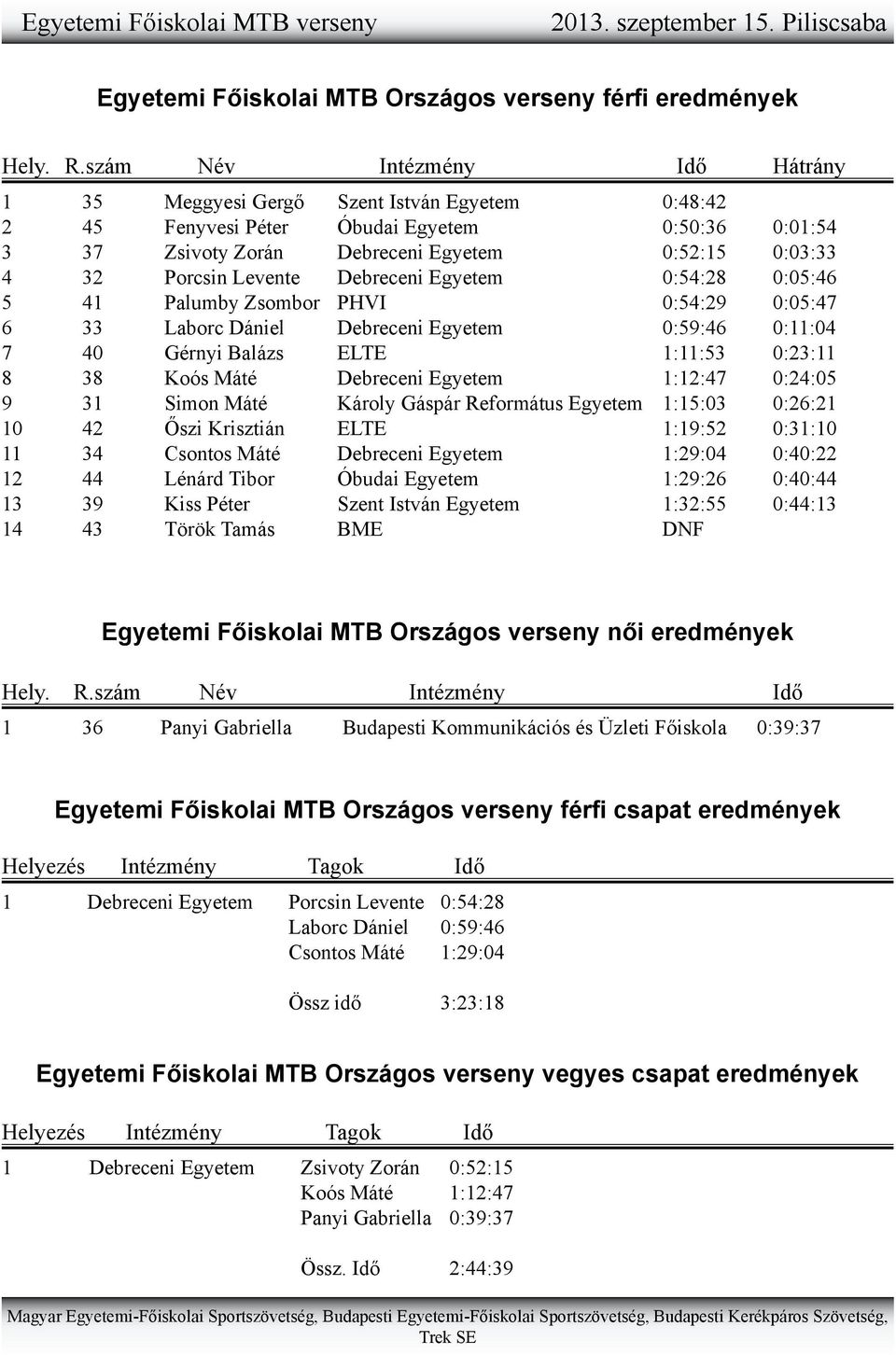 Levente Debreceni Egyetem 0:54:28 0:05:46 5 41 Palumby Zsombor PHVI 0:54:29 0:05:47 6 33 Laborc Dániel Debreceni Egyetem 0:59:46 0:11:04 7 40 Gérnyi Balázs ELTE 1:11:53 0:23:11 8 38 Koós Máté