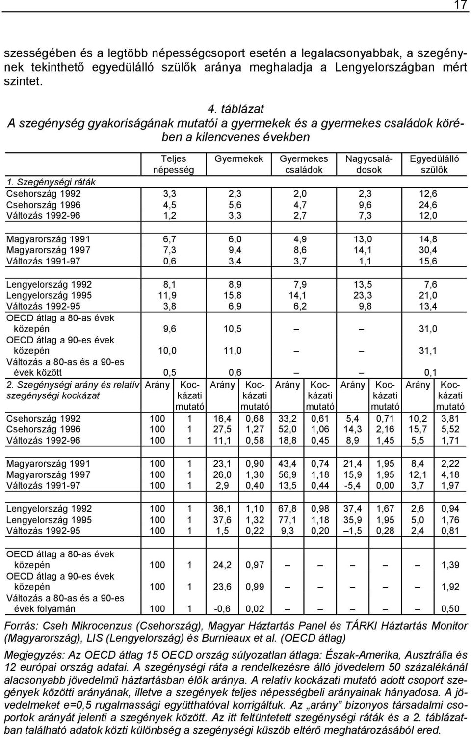 Szegénységi ráták Csehország 1992 3,3 2,3 2,0 2,3 12,6 Csehország 1996 4,5 5,6 4,7 9,6 24,6 Változás 1992-96 1,2 3,3 2,7 7,3 12,0 Magyarország 1991 6,7 6,0 4,9 13,0 14,8 Magyarország 1997 7,3 9,4 8,6