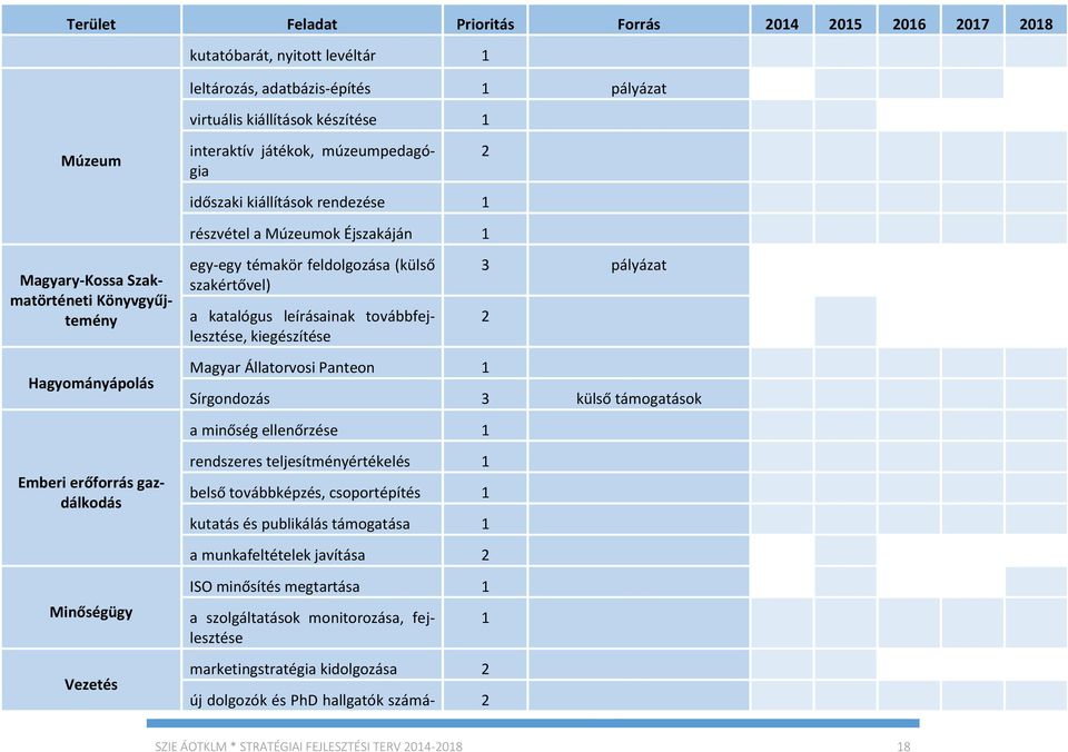 egy-egy témakör feldolgozása (külső szakértővel) a katalógus leírásainak továbbfejlesztése, kiegészítése Magyar Állatorvosi Panteon 1 2 3 pályázat Sírgondozás 3 külső támogatások a minőség