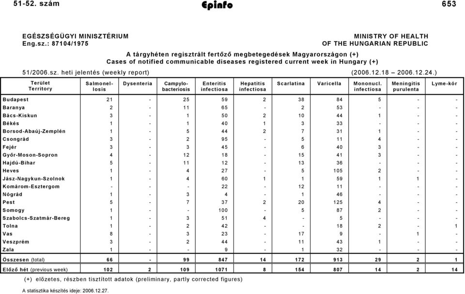 : 87104/1975 MINISTRY OF HEALTH OF THE HUNGARIAN REPUBLIC A tárgyhéten regisztrált fertőző megbetegedések Magyarországon (+) Cases of notified communicable diseases registered current week in Hungary