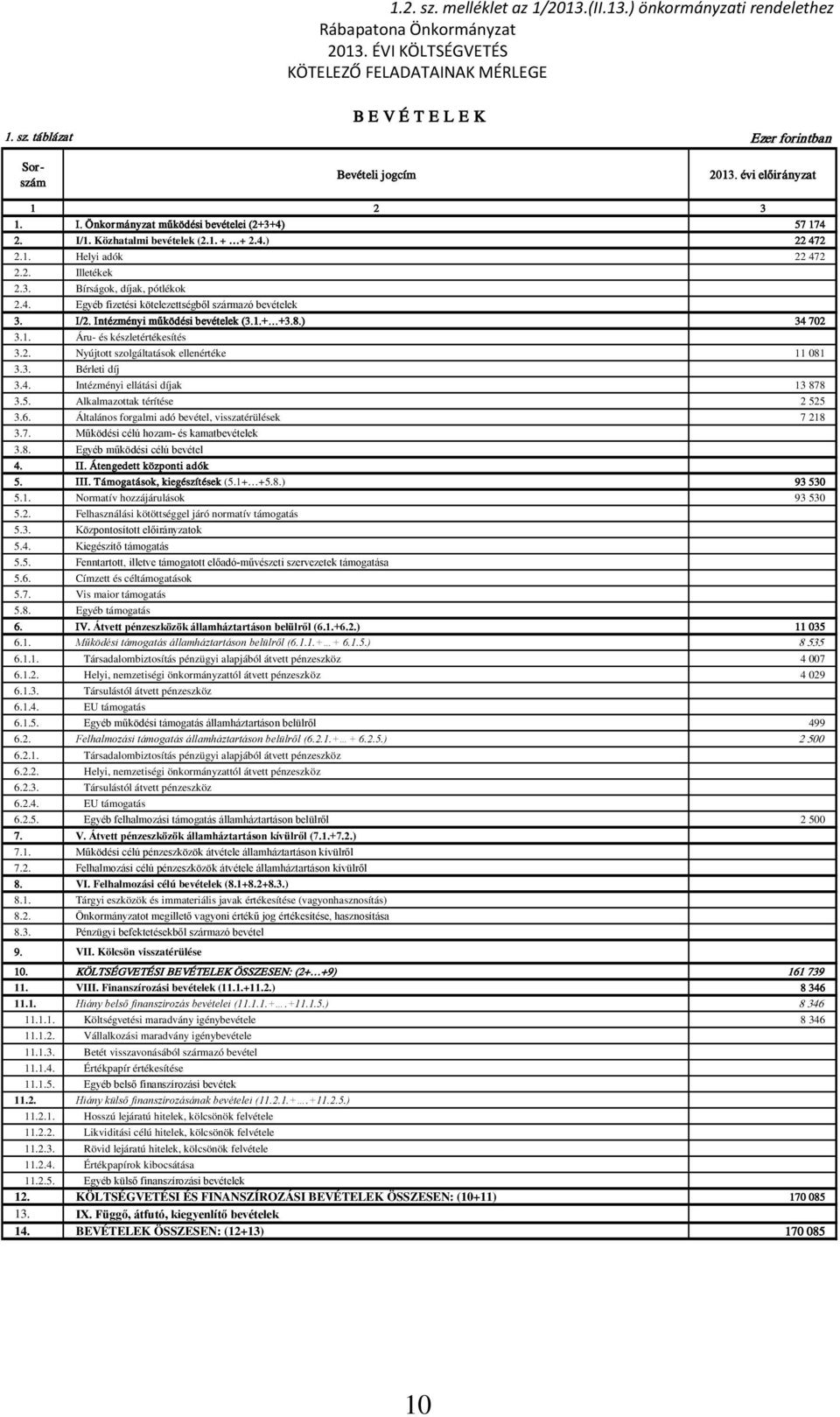 I/2. Intézményi működési bevételek (3.1.+ +3.8.) 34 702 3.1. Áru- és készletértékesítés 3.2. Nyújtott szolgáltatások ellenértéke 11 081 3.3. Bérleti díj 3.4. Intézményi ellátási díjak 13 878 3.5.