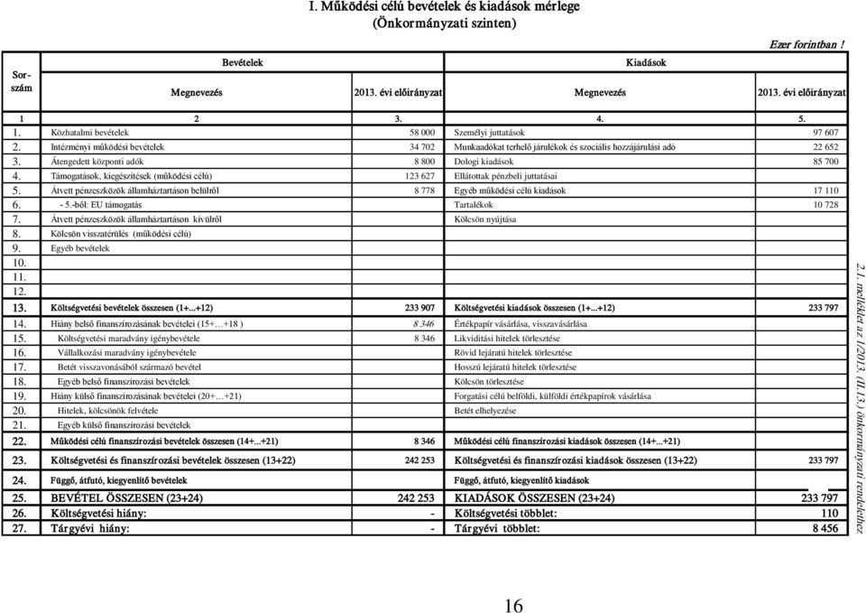 Átengedett központi adók 8 800 Dologi kiadások 85 700 4. Támogatások, kiegészítések (működési célú) 123 627 Ellátottak pénzbeli juttatásai 5.