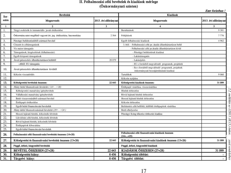 Pénzügyi befektetésekből származó bevétel Egyéb felhalmozási kiadások 4 962 4. Címzett és céltámogatások 3.-ból: - Felhalmozási célú pe. átadás államháztartáson belül 5.