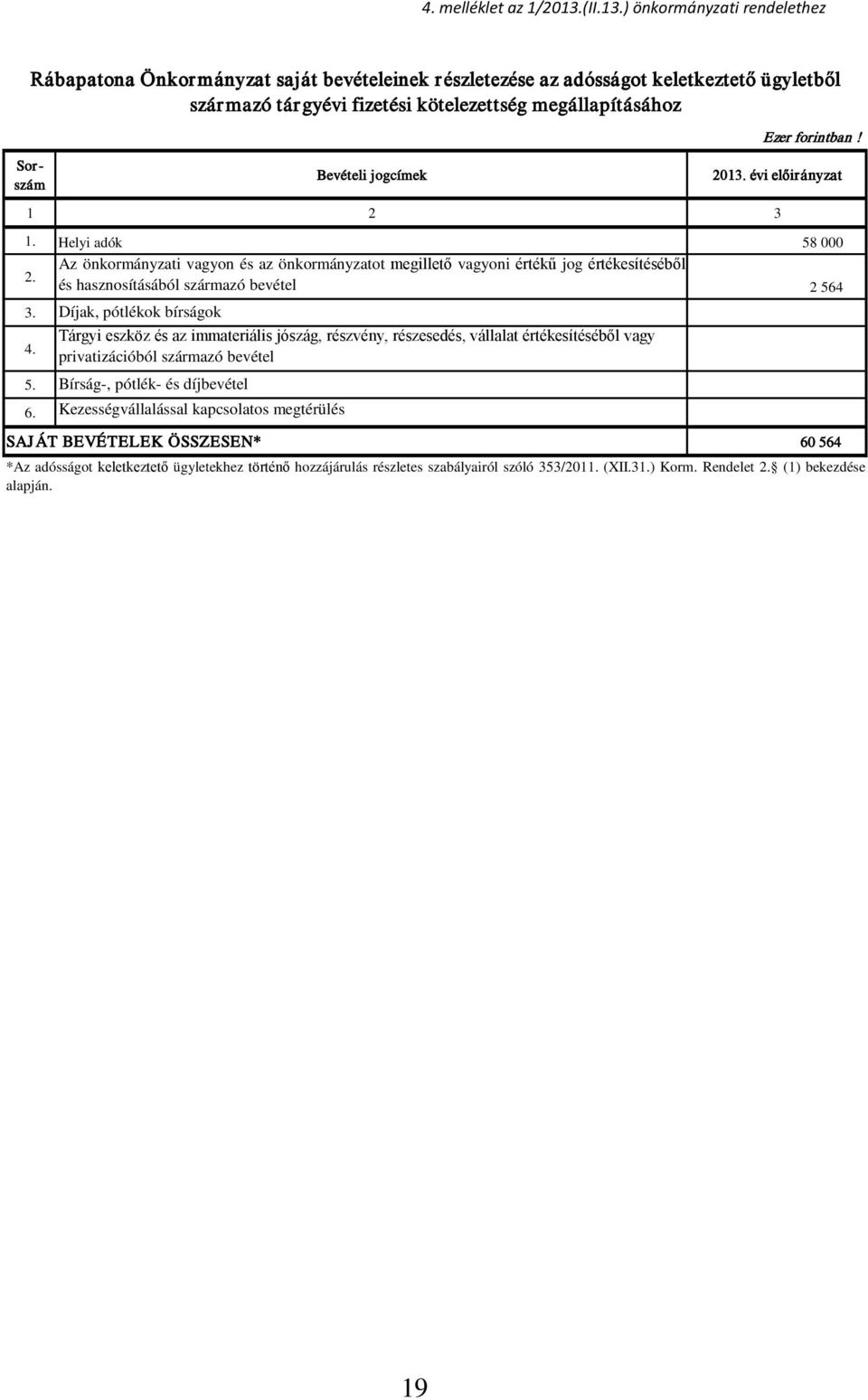Sorszám Bevételi jogcímek 2013. évi előirányzat 1 2 3 1. Helyi adók 58 000 2.