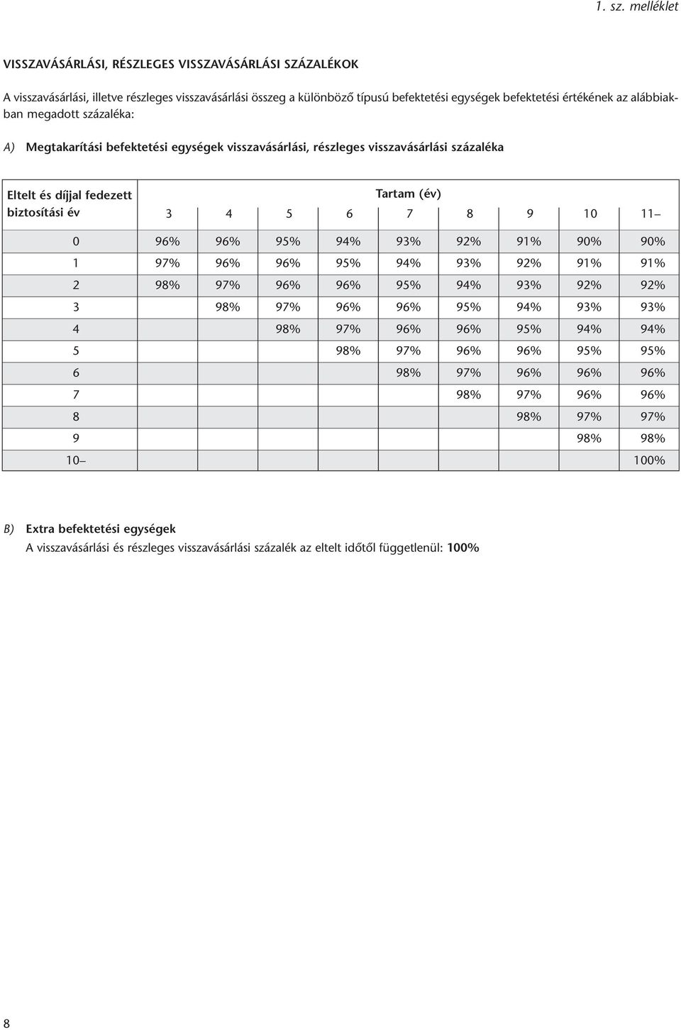 alábbiakban megadott százaléka: A) Megtakarítási befektetési egységek visszavásárlási, részleges visszavásárlási százaléka Eltelt és díjjal fedezett biztosítási év Tartam (év) 3 4 5 6 7 8 9 10 11 0