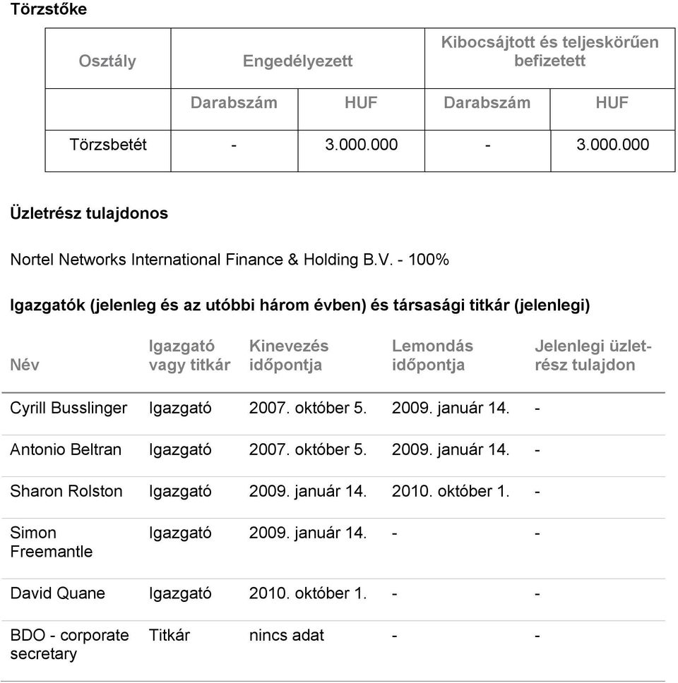 - 100% Igazgatók (jelenleg és az utóbbi három évben) és társasági titkár (jelenlegi) Név Igazgató vagy titkár Kinevezés időpontja Lemondás időpontja Jelenlegi üzletrész