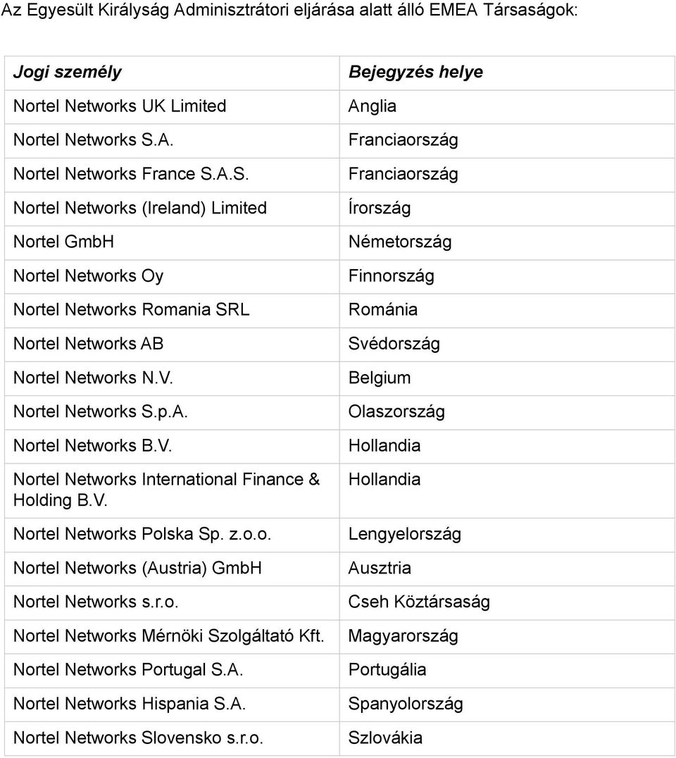 V. Nortel Networks International Finance & Holding B.V. Nortel Networks Polska Sp. z.o.o. Nortel Networks (Austria) GmbH Nortel Networks s.r.o. Nortel Networks Mérnöki Szolgáltató Kft.