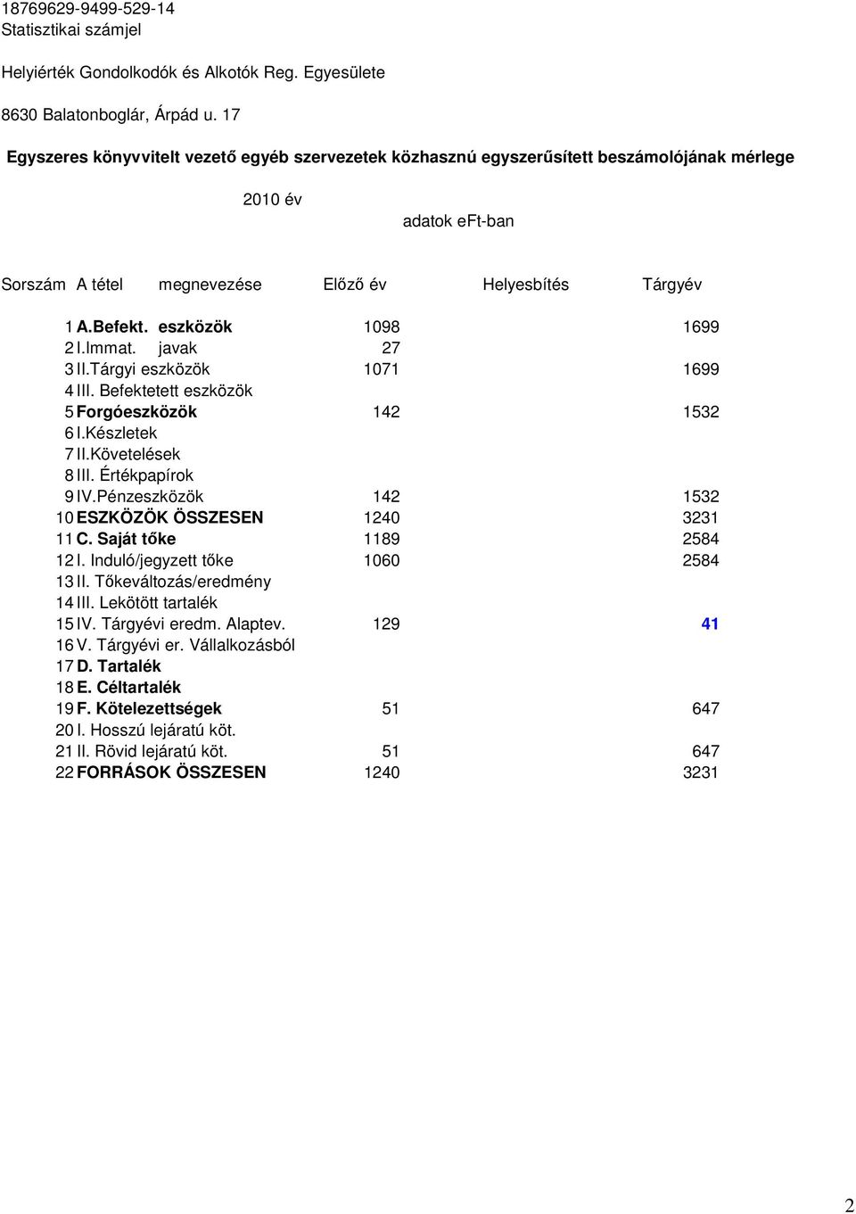 eszközök 1098 1699 2 I.Immat. javak 27 3 II.Tárgyi eszközök 1071 1699 4 III. Befektetett eszközök 5 Forgóeszközök 142 1532 6 I.Készletek 7 II.Követelések 8 III. Értékpapírok 9 IV.