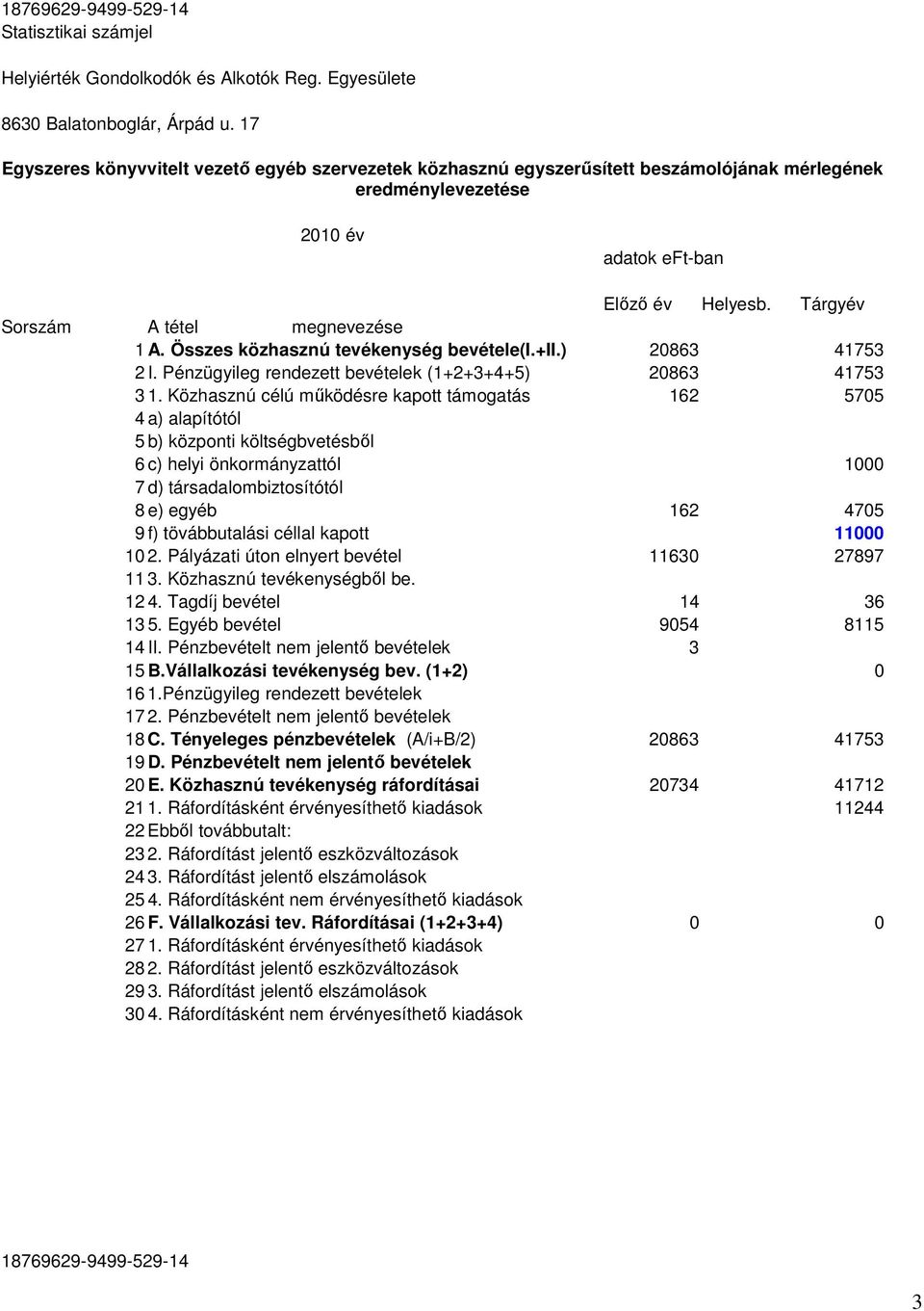 Tárgyév Sorszám A tétel megnevezése 1 A. Összes közhasznú tevékenység bevétele(i.+ii.) 20863 41753 2 I. Pénzügyileg rendezett bevételek (1+2+3+4+5) 20863 41753 3 1.