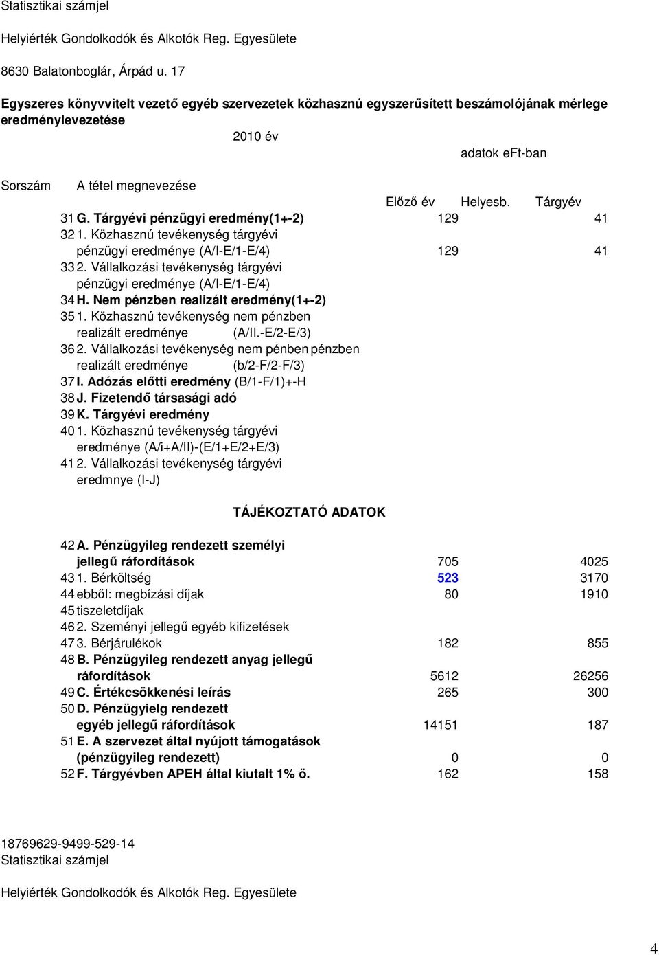 Tárgyévi pénzügyi eredmény(1+-2) 129 41 32 1. Közhasznú tevékenység tárgyévi pénzügyi eredménye (A/I-E/1-E/4) 129 41 33 2. Vállalkozási tevékenység tárgyévi pénzügyi eredménye (A/I-E/1-E/4) 34 H.