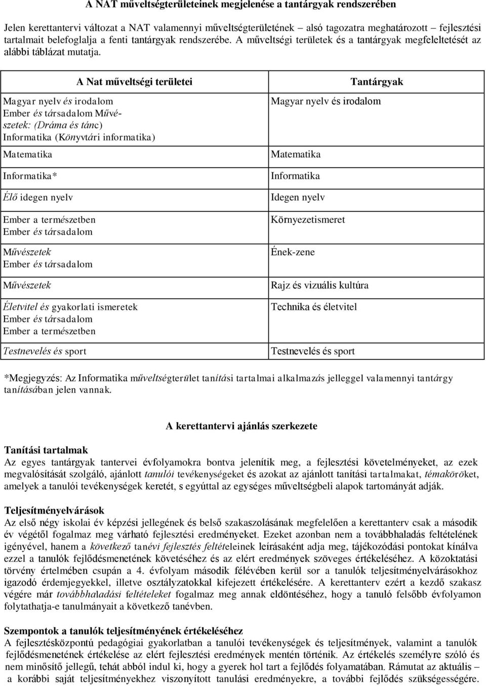 A Nat műveltségi területei Magyar nyelv és irodalom Ember és társadalom Művészetek: (Dráma és tánc) Informatika (Könyvtári informatika) Matematika Informatika* Élő idegen nyelv Ember a természetben