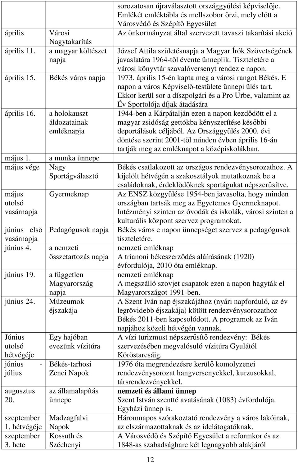 javaslatára 1964-től évente ünneplik. Tiszteletére a városi könyvtár szavalóversenyt rendez e napon. április 15. Békés város napja 1973. április 15-én kapta meg a városi rangot Békés.