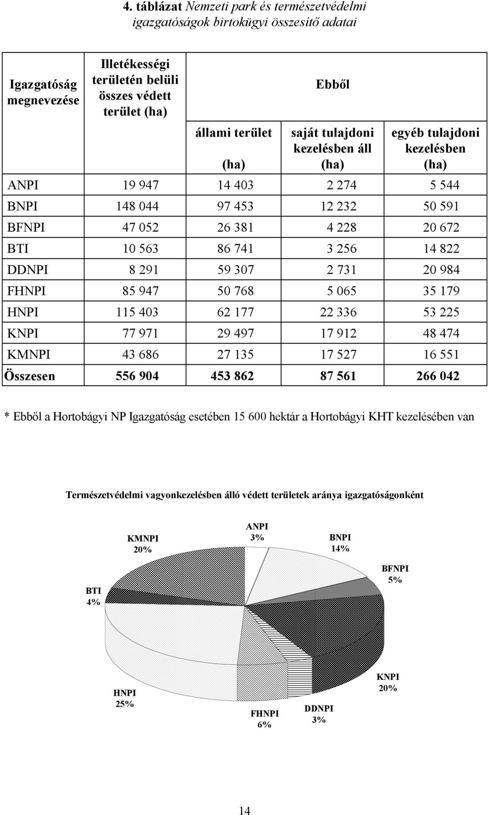 DDNPI 8 291 59 307 2 731 20 984 FHNPI 85 947 50 768 5 065 35 179 HNPI 115 403 62 177 22 336 53 225 KNPI 77 971 29 497 17 912 48 474 KMNPI 43 686 27 135 17 527 16 551 Összesen 556 904 453 862 87 561