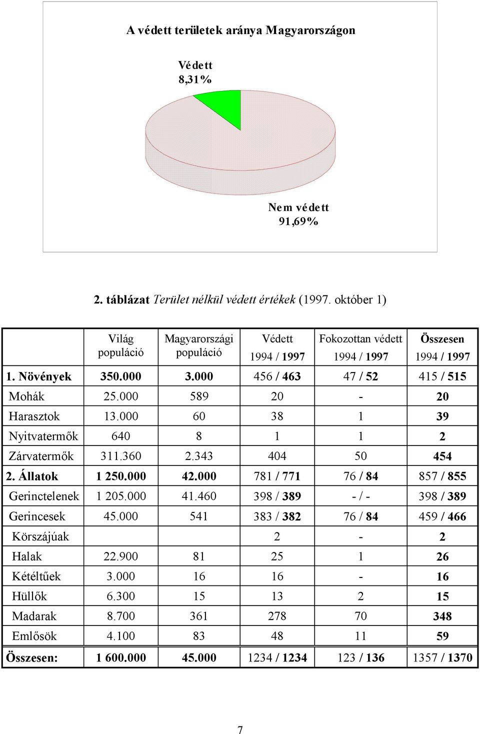 000 589 20-20 Harasztok 13.000 60 38 1 39 Nyitvatermők 640 8 1 1 2 Zárvatermők 311.360 2.343 404 50 454 2. Állatok 1 250.000 42.000 781 / 771 76 / 84 857 / 855 Gerinctelenek 1 205.000 41.